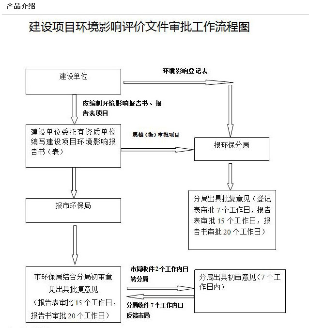 環(huán)評(píng)編寫(xiě)、審批